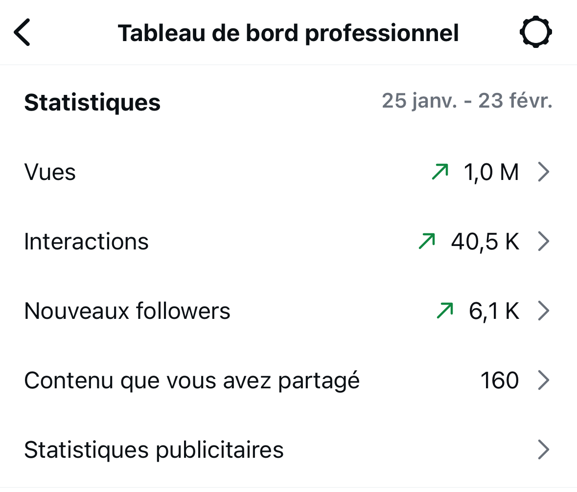 Statistiques Instagram - 1M vues, 40.5K interactions, 6.1K nouveaux followers